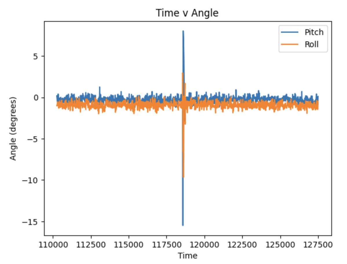 time vs angle plot